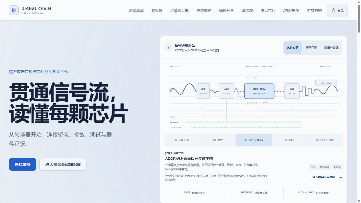 Signal Chain Fieldbook 统一门户，以信号流观测台连接 AFE、ADC、MCU/FPGA、DAC 与输出负载